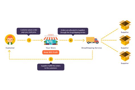 dropshipping conviene